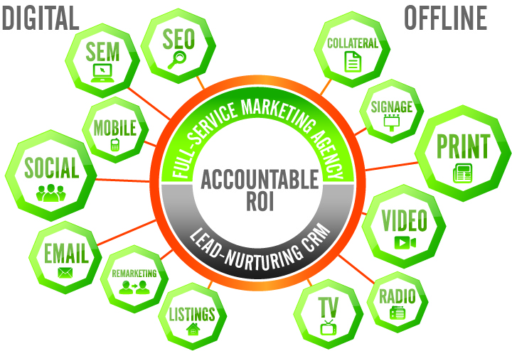 graphic_Accountable ROI_Digital and Offline