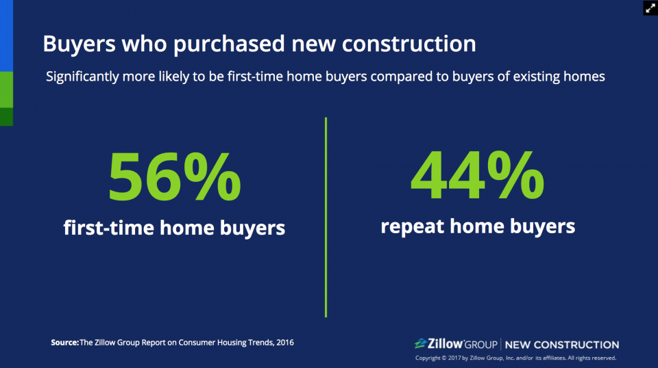 Who buys new construction