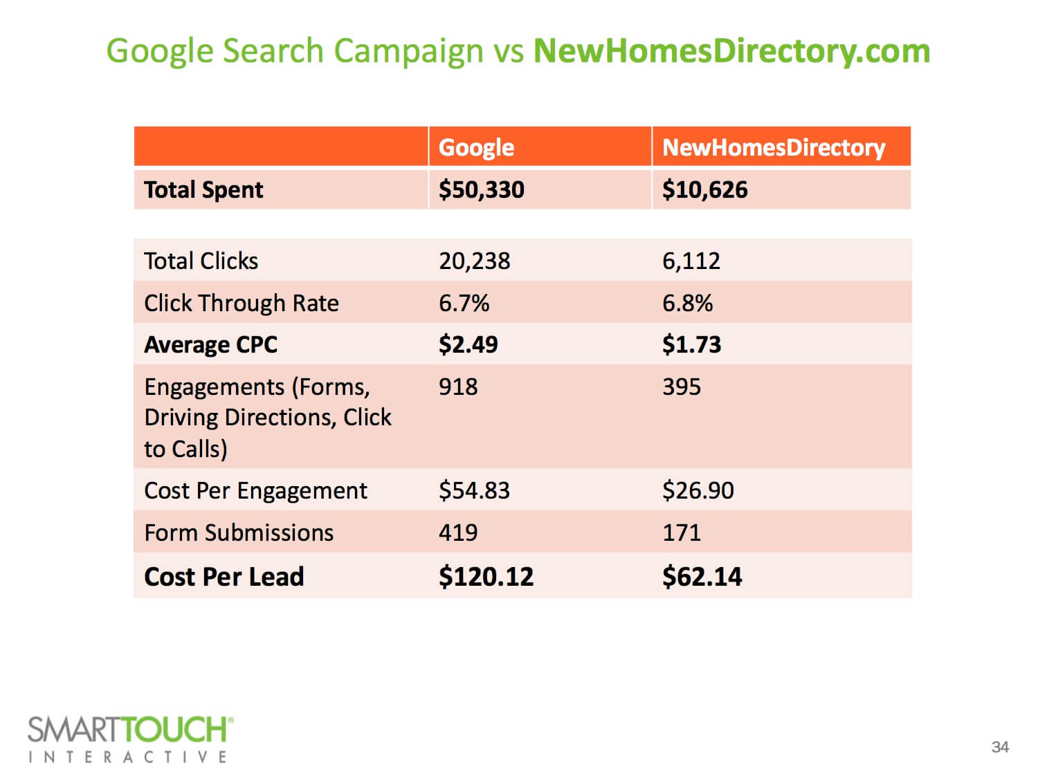 Google vs New Homes Directory