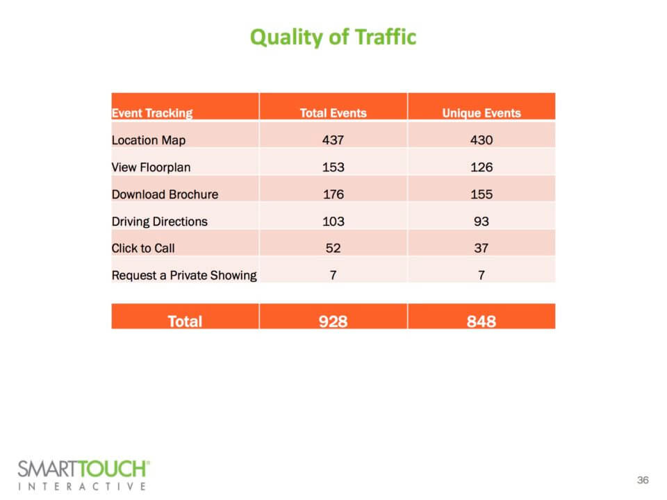 Quality of Traffic on Landing Pages