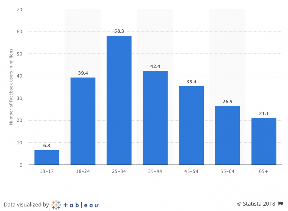 Facebook Users U.S 2018 Statista