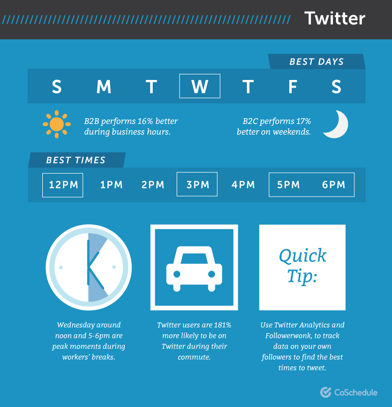 CoSchedule Best Times to Post