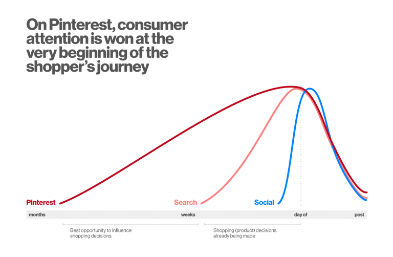 pinterest shopper journey hoot suite