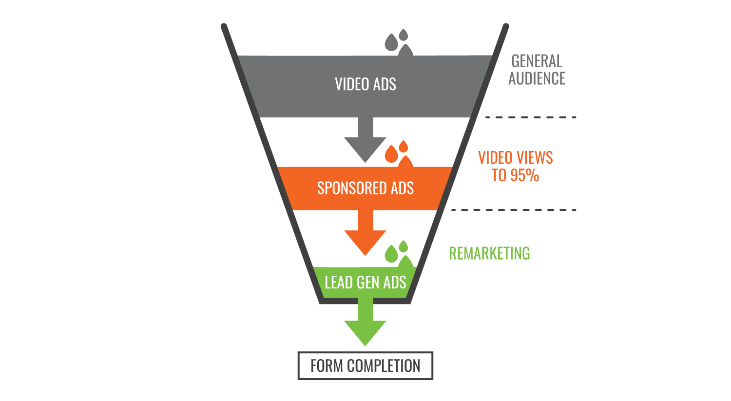 Facebook Audience Funnel