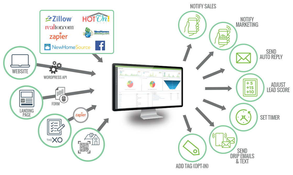 Illustrated chart demonstrating the process and workflow for SmartTouch Interactive's NexGen CRM