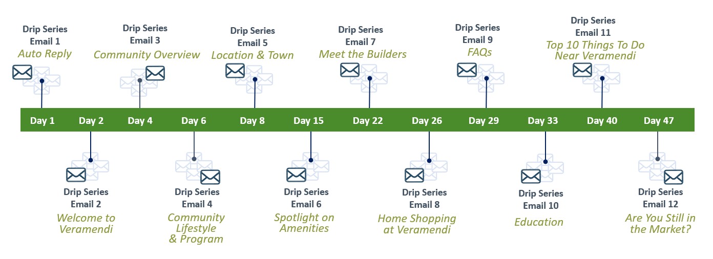 Illustrated diagram demonstrating the STI drip series email timeline