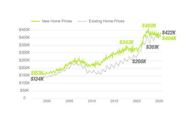 New home prices vs existing home prices chart.