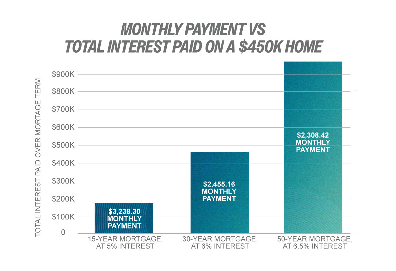 SmartTouch monthly payment for a $450k home chart