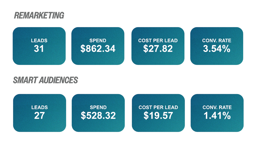 Remarketing and Smart Audiences graph