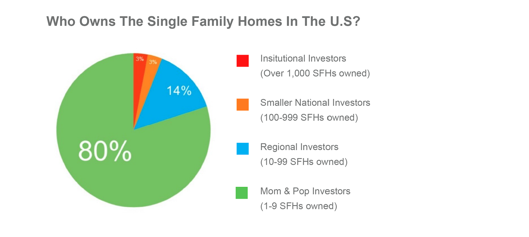 Graph describing who owns single family homes in the U.S. 80% mom and pop investors and 14% regional investors.