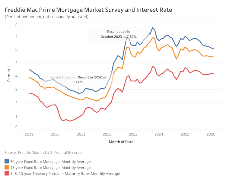 Dashboard Freddie Mac Prime Mortgage Market Survey and Interest Rate